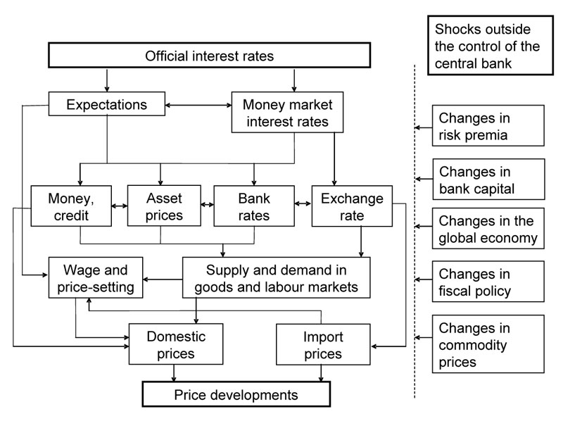 Stylised illustration of the transmission mechanism from interest rates to prices Stylised illustration of the transmission mechanism from interest rates to prices