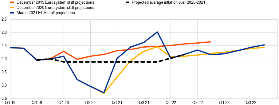 Chart, line chart
Description automatically generated